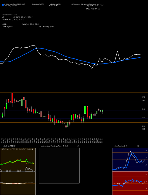 Chart Ac Immune (ACIU)  Technical (Analysis) Reports Ac Immune [