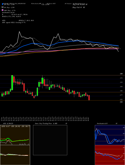 AC Immune SA ACIU Support Resistance charts AC Immune SA ACIU NASDAQ