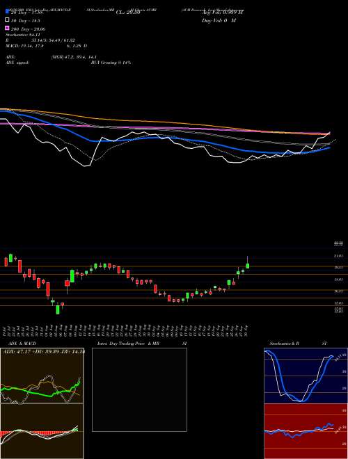 ACM Research, Inc. ACMR Support Resistance charts ACM Research, Inc. ACMR NASDAQ