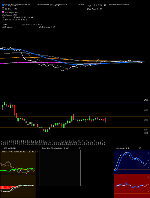 ACNB Corporation ACNB Support Resistance charts ACNB Corporation ACNB NASDAQ