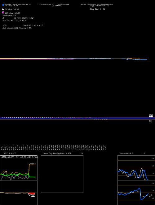 Acorda Therapeutics, Inc. ACOR Support Resistance charts Acorda Therapeutics, Inc. ACOR NASDAQ