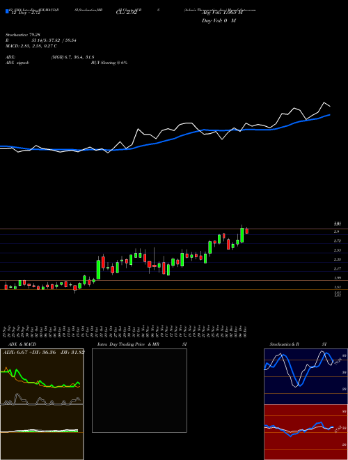 Chart Aclaris Therapeutics (ACRS)  Technical (Analysis) Reports Aclaris Therapeutics [