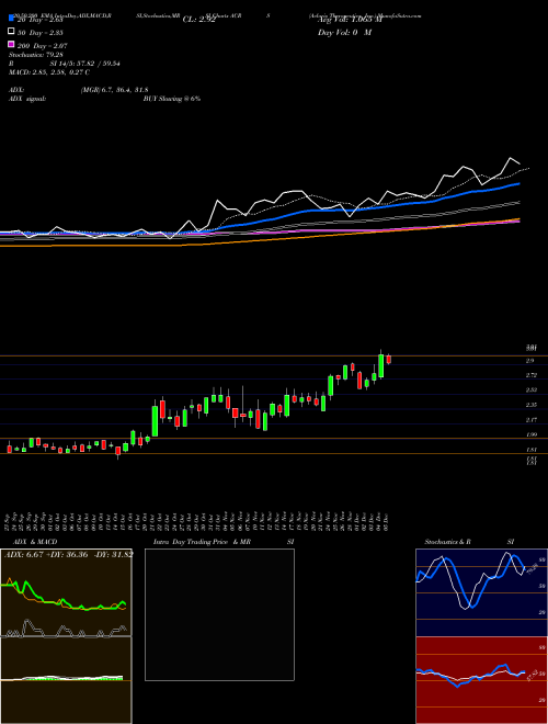 Aclaris Therapeutics, Inc. ACRS Support Resistance charts Aclaris Therapeutics, Inc. ACRS NASDAQ