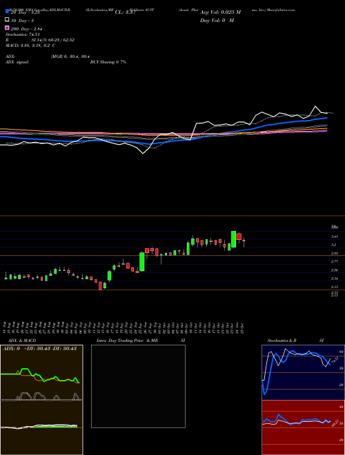 Acasti Pharma, Inc. ACST Support Resistance charts Acasti Pharma, Inc. ACST NASDAQ