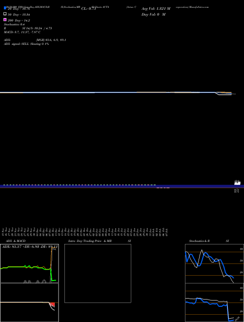 Actua Corporation ACTA Support Resistance charts Actua Corporation ACTA NASDAQ