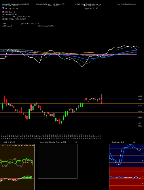 Arclight Clean Transition Corp. Cl A ACTC Support Resistance charts Arclight Clean Transition Corp. Cl A ACTC NASDAQ