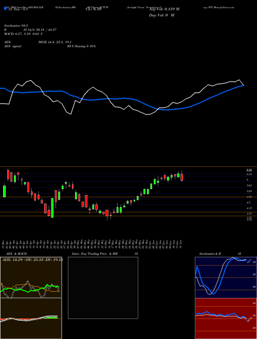 Chart Arclight Clean (ACTCW)  Technical (Analysis) Reports Arclight Clean [
