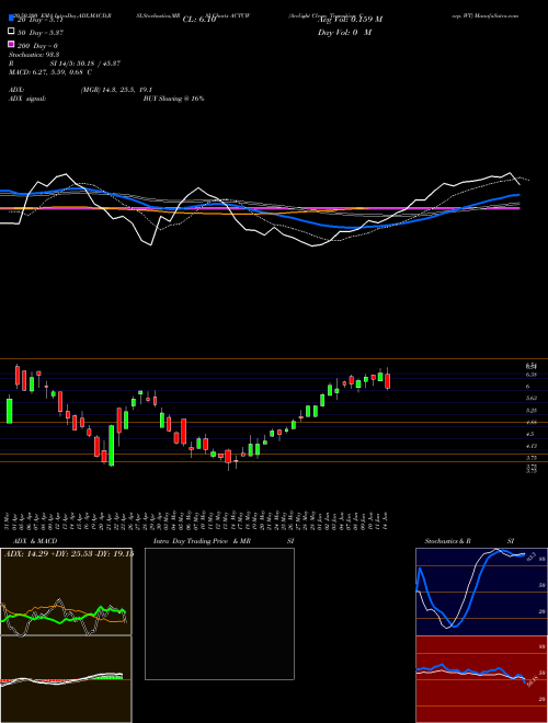 Arclight Clean Transition Corp. WT ACTCW Support Resistance charts Arclight Clean Transition Corp. WT ACTCW NASDAQ
