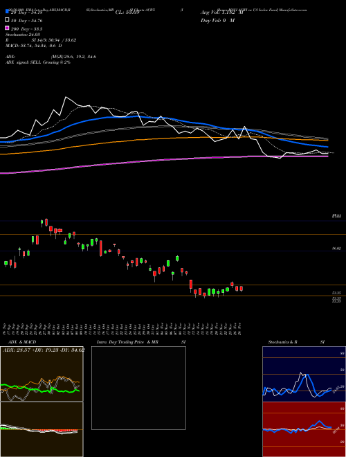 IShares MSCI ACWI Ex US Index Fund ACWX Support Resistance charts IShares MSCI ACWI Ex US Index Fund ACWX NASDAQ