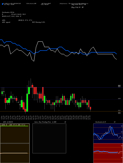 Chart Adaptimmune Therapeutics (ADAP)  Technical (Analysis) Reports Adaptimmune Therapeutics [