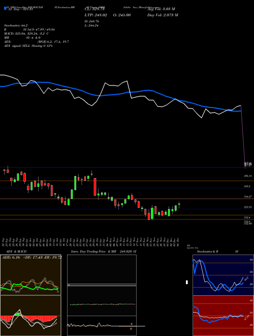 Chart Adobe Inc (ADBE)  Technical (Analysis) Reports Adobe Inc [