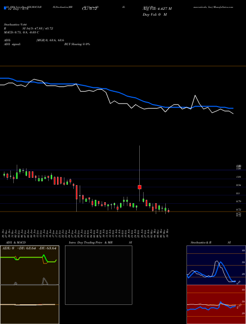 Chart Adial Pharmaceuticals (ADIL)  Technical (Analysis) Reports Adial Pharmaceuticals [