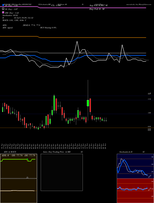 Adial Pharmaceuticals, Inc ADIL Support Resistance charts Adial Pharmaceuticals, Inc ADIL NASDAQ