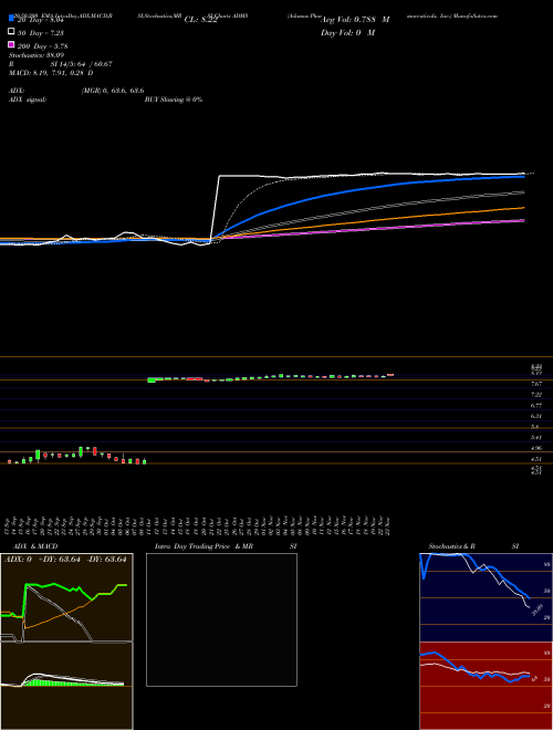 Adamas Pharmaceuticals, Inc. ADMS Support Resistance charts Adamas Pharmaceuticals, Inc. ADMS NASDAQ