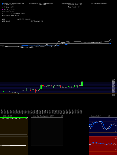 Edoc Acquisition Corp Right ADOCR Support Resistance charts Edoc Acquisition Corp Right ADOCR NASDAQ
