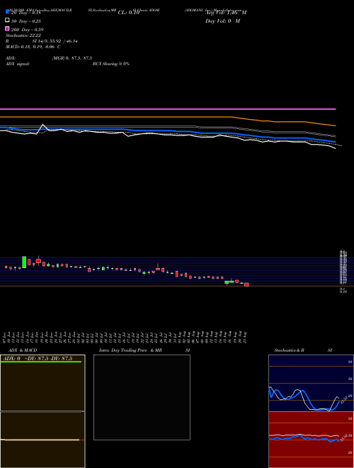 ADOMANI, Inc. ADOM Support Resistance charts ADOMANI, Inc. ADOM NASDAQ