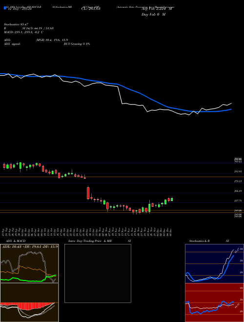 Chart Automatic Data (ADP)  Technical (Analysis) Reports Automatic Data [