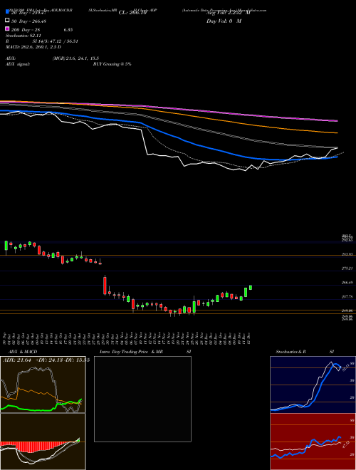 Automatic Data Processing, Inc. ADP Support Resistance charts Automatic Data Processing, Inc. ADP NASDAQ