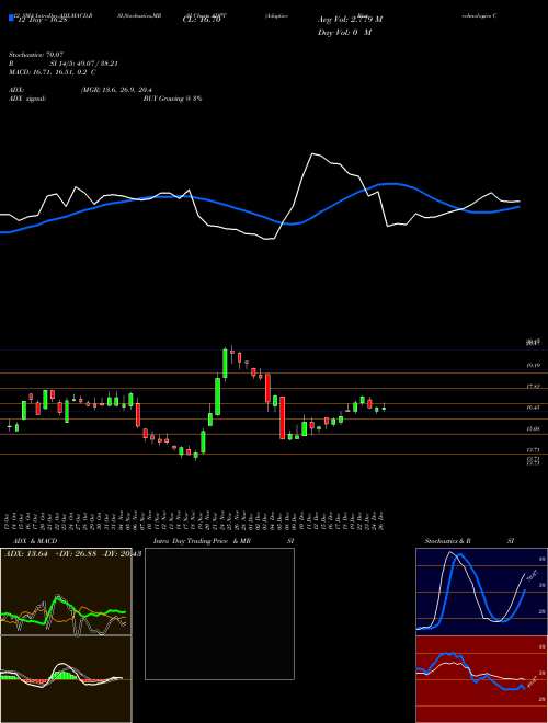 Chart Adaptive Biotechnologies (ADPT)  Technical (Analysis) Reports Adaptive Biotechnologies [