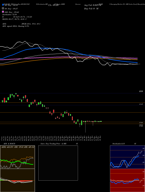 Invesco BLDRS Emerging Markets 50 ADR Index Fund ADRE Support Resistance charts Invesco BLDRS Emerging Markets 50 ADR Index Fund ADRE NASDAQ