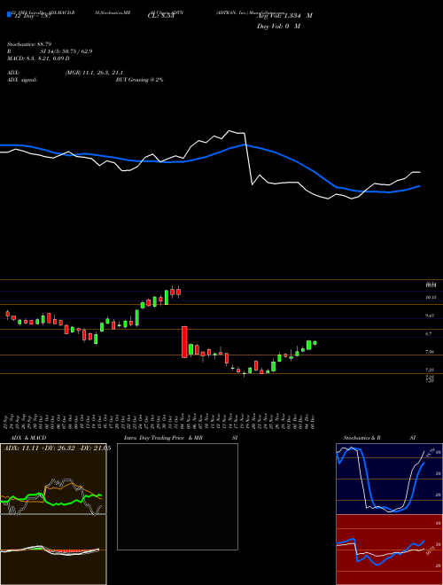 Chart Adtran Inc (ADTN)  Technical (Analysis) Reports Adtran Inc [