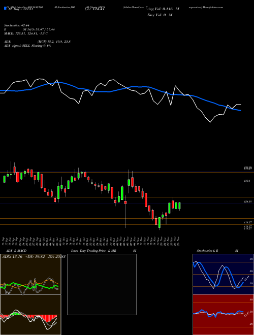 Chart Addus Homecare (ADUS)  Technical (Analysis) Reports Addus Homecare [