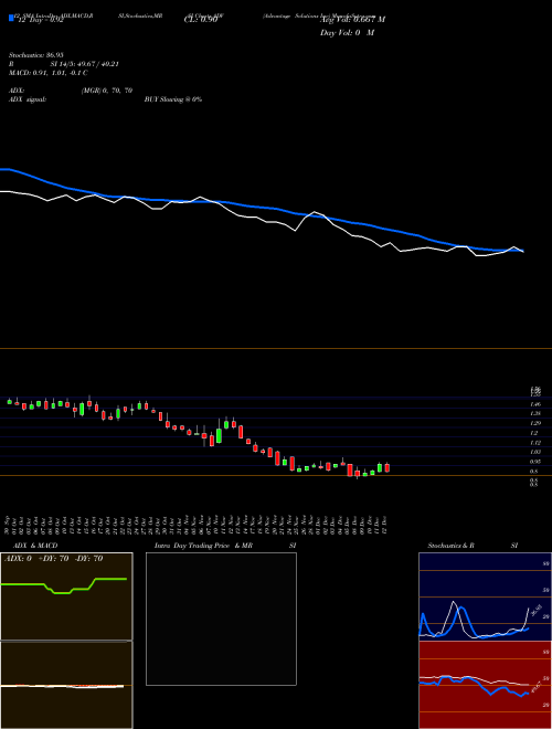 Chart Advantage Solutions (ADV)  Technical (Analysis) Reports Advantage Solutions [