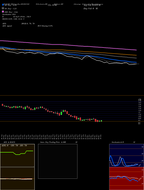 Advantage Solutions Inc ADV Support Resistance charts Advantage Solutions Inc ADV NASDAQ