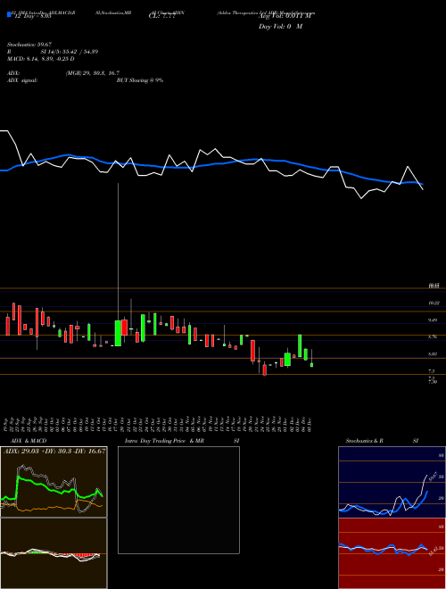 Chart Addex Therapeutics (ADXN)  Technical (Analysis) Reports Addex Therapeutics [
