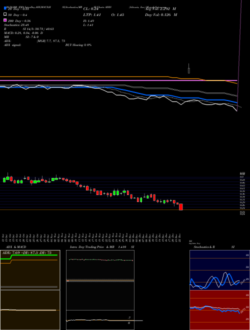Advaxis, Inc. ADXS Support Resistance charts Advaxis, Inc. ADXS NASDAQ