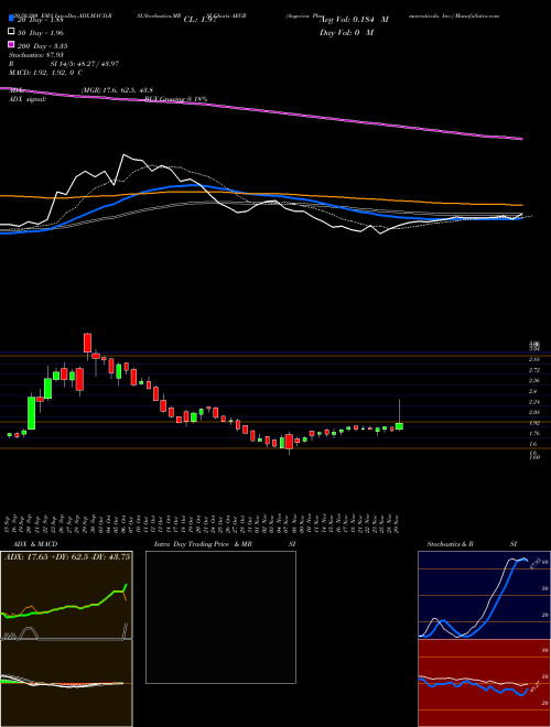Aegerion Pharmaceuticals, Inc. AEGR Support Resistance charts Aegerion Pharmaceuticals, Inc. AEGR NASDAQ