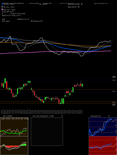 American Electric Power Company AEP Support Resistance charts American Electric Power Company AEP NASDAQ