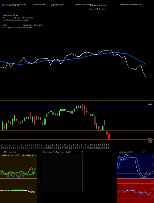 Chart American Electric (AEPPZ)  Technical (Analysis) Reports American Electric [