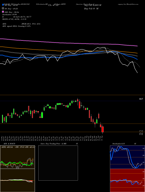 American Electric Power Company Inc AEPPZ Support Resistance charts American Electric Power Company Inc AEPPZ NASDAQ