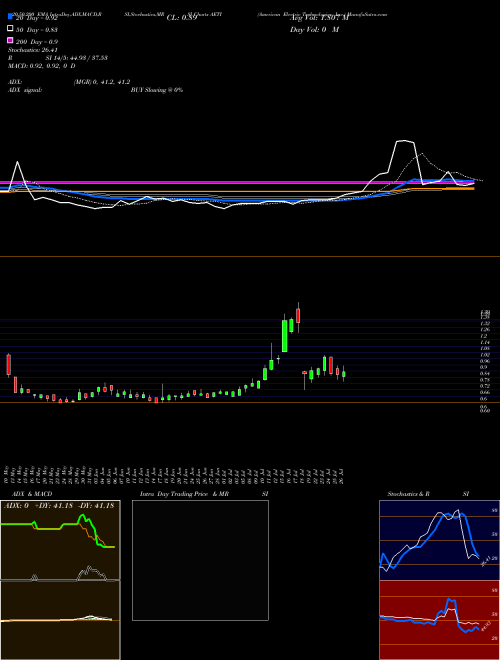 American Electric Technologies, Inc. AETI Support Resistance charts American Electric Technologies, Inc. AETI NASDAQ