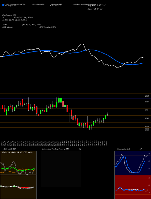 Chart Audioeye Inc (AEYE)  Technical (Analysis) Reports Audioeye Inc [