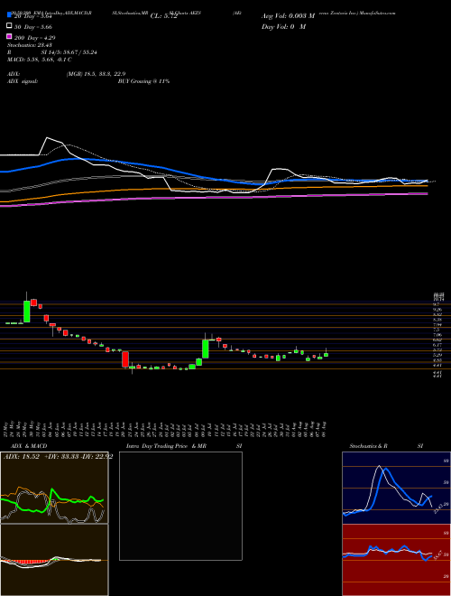 AEterna Zentaris Inc. AEZS Support Resistance charts AEterna Zentaris Inc. AEZS NASDAQ