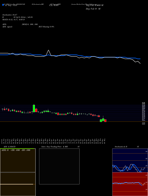 Chart Acutus Medical (AFIB)  Technical (Analysis) Reports Acutus Medical [