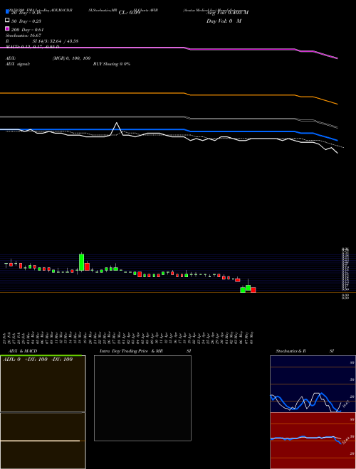 Acutus Medical Inc AFIB Support Resistance charts Acutus Medical Inc AFIB NASDAQ