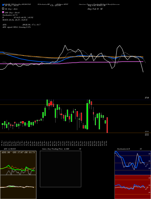 American Finance Trust Inc Pfd Ser A AFINP Support Resistance charts American Finance Trust Inc Pfd Ser A AFINP NASDAQ