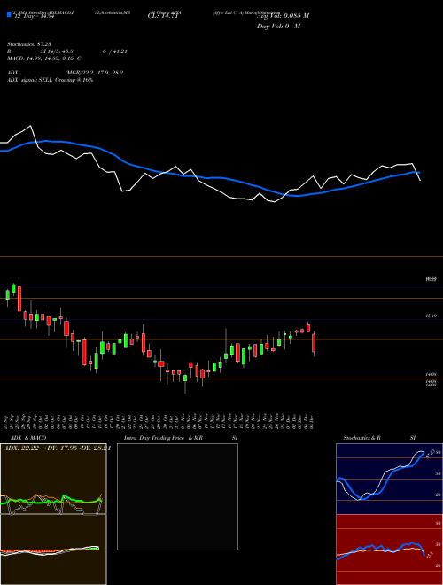 Chart Afya Cl (AFYA)  Technical (Analysis) Reports Afya Cl [