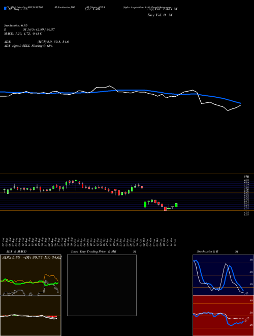 Chart Agba Acquisition (AGBA)  Technical (Analysis) Reports Agba Acquisition [
