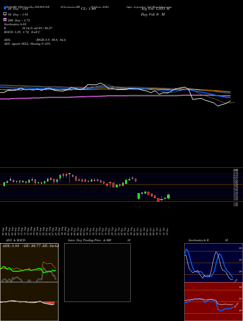 Agba Acquisition Ltd AGBA Support Resistance charts Agba Acquisition Ltd AGBA NASDAQ