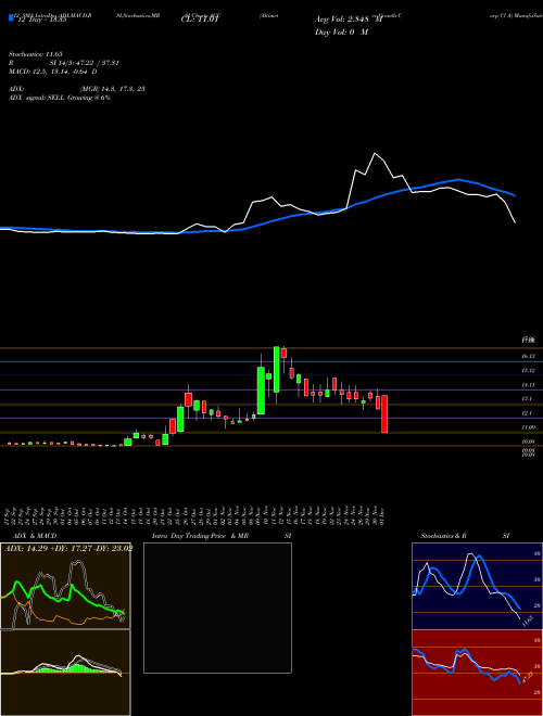 Chart Altimeter Growth (AGC)  Technical (Analysis) Reports Altimeter Growth [