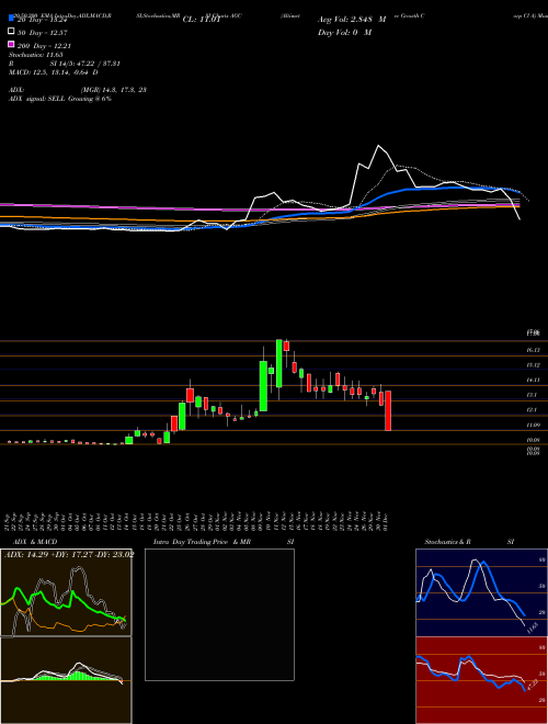 Altimeter Growth Corp Cl A AGC Support Resistance charts Altimeter Growth Corp Cl A AGC NASDAQ