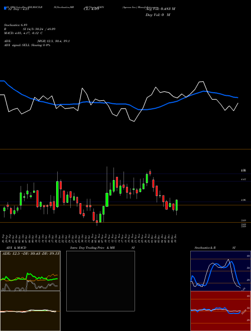 Chart Agenus Inc (AGEN)  Technical (Analysis) Reports Agenus Inc [