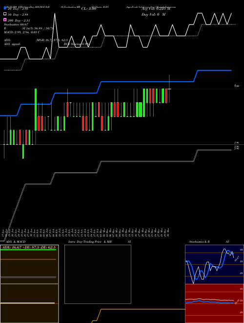 AgroFresh Solutions, Inc. AGFS Support Resistance charts AgroFresh Solutions, Inc. AGFS NASDAQ