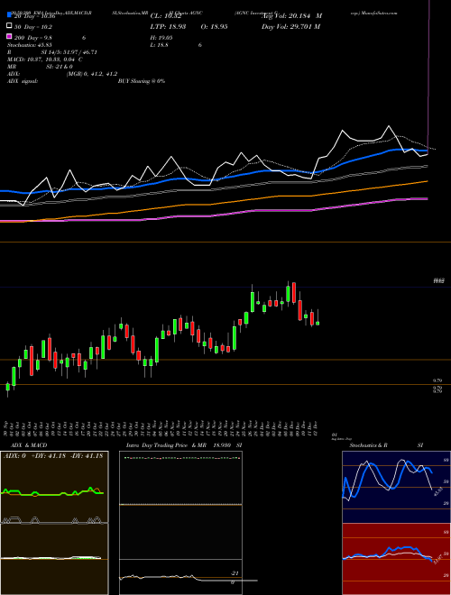 AGNC Investment Corp. AGNC Support Resistance charts AGNC Investment Corp. AGNC NASDAQ