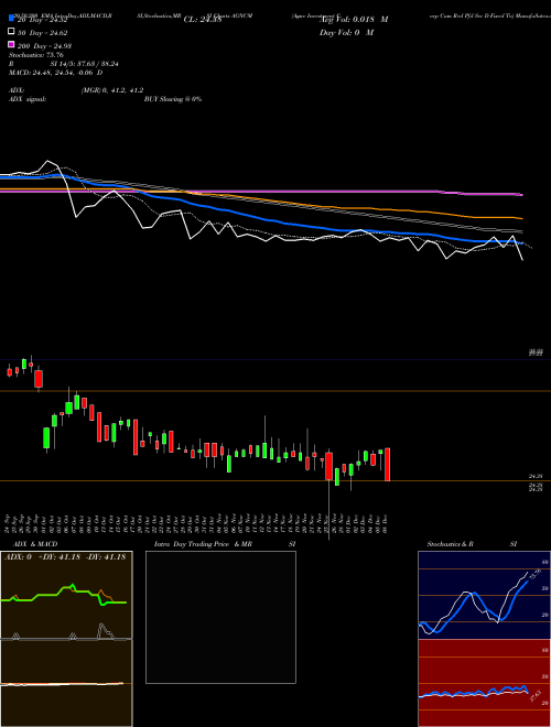 Agnc Investment Corp Cum Red Pfd Ser D Fixed To AGNCM Support Resistance charts Agnc Investment Corp Cum Red Pfd Ser D Fixed To AGNCM NASDAQ