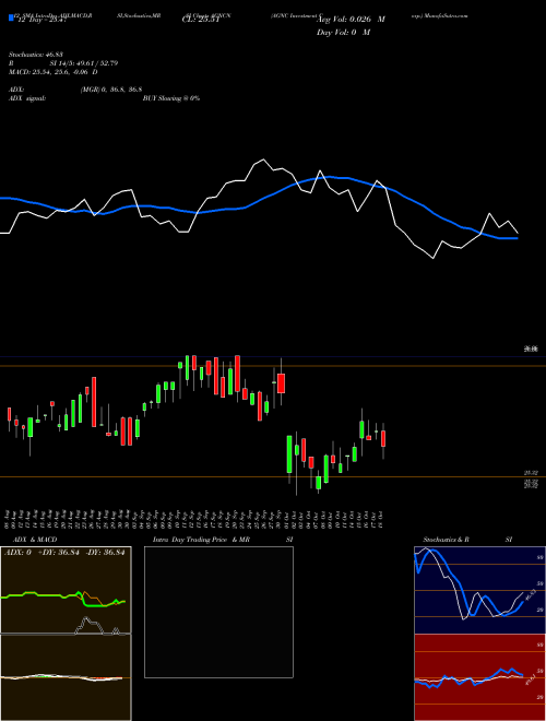 Chart Agnc Investment (AGNCN)  Technical (Analysis) Reports Agnc Investment [